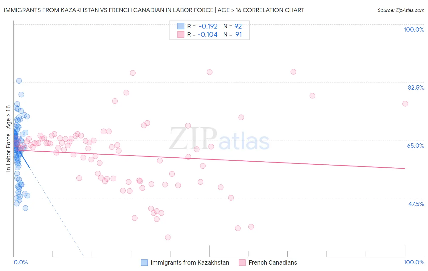 Immigrants from Kazakhstan vs French Canadian In Labor Force | Age > 16