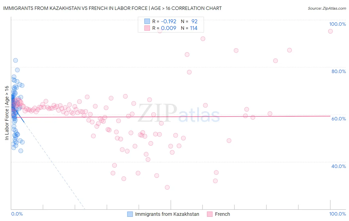 Immigrants from Kazakhstan vs French In Labor Force | Age > 16