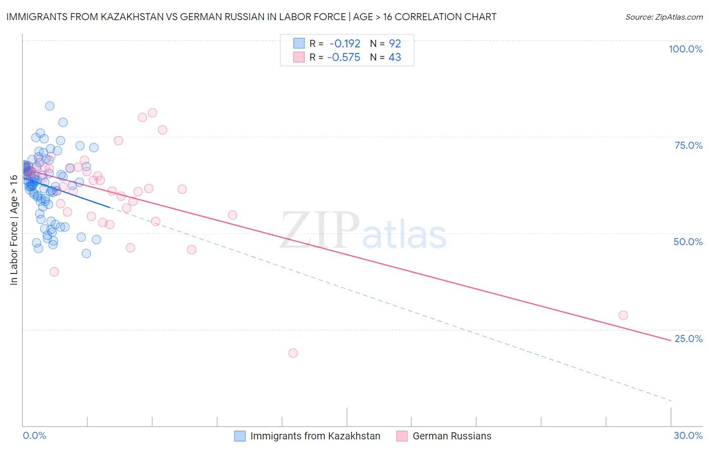 Immigrants from Kazakhstan vs German Russian In Labor Force | Age > 16