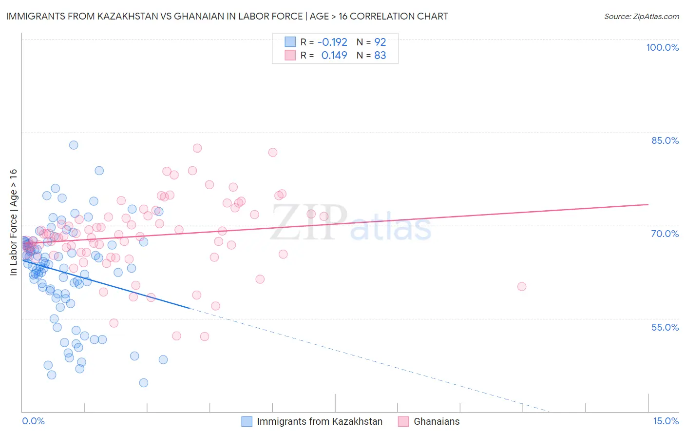 Immigrants from Kazakhstan vs Ghanaian In Labor Force | Age > 16