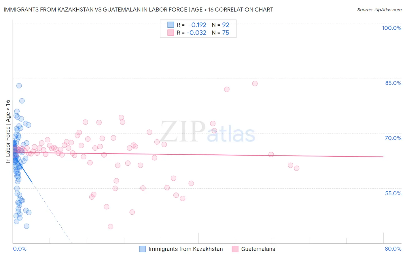 Immigrants from Kazakhstan vs Guatemalan In Labor Force | Age > 16