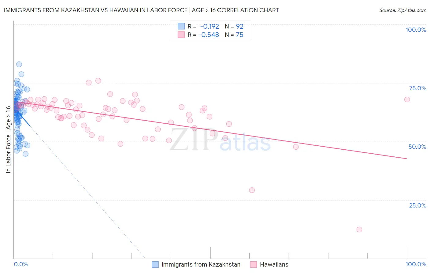 Immigrants from Kazakhstan vs Hawaiian In Labor Force | Age > 16