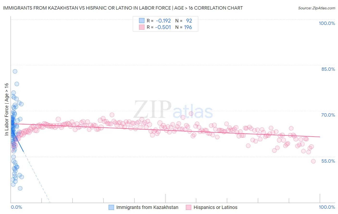 Immigrants from Kazakhstan vs Hispanic or Latino In Labor Force | Age > 16