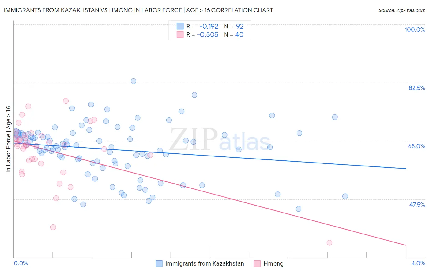 Immigrants from Kazakhstan vs Hmong In Labor Force | Age > 16