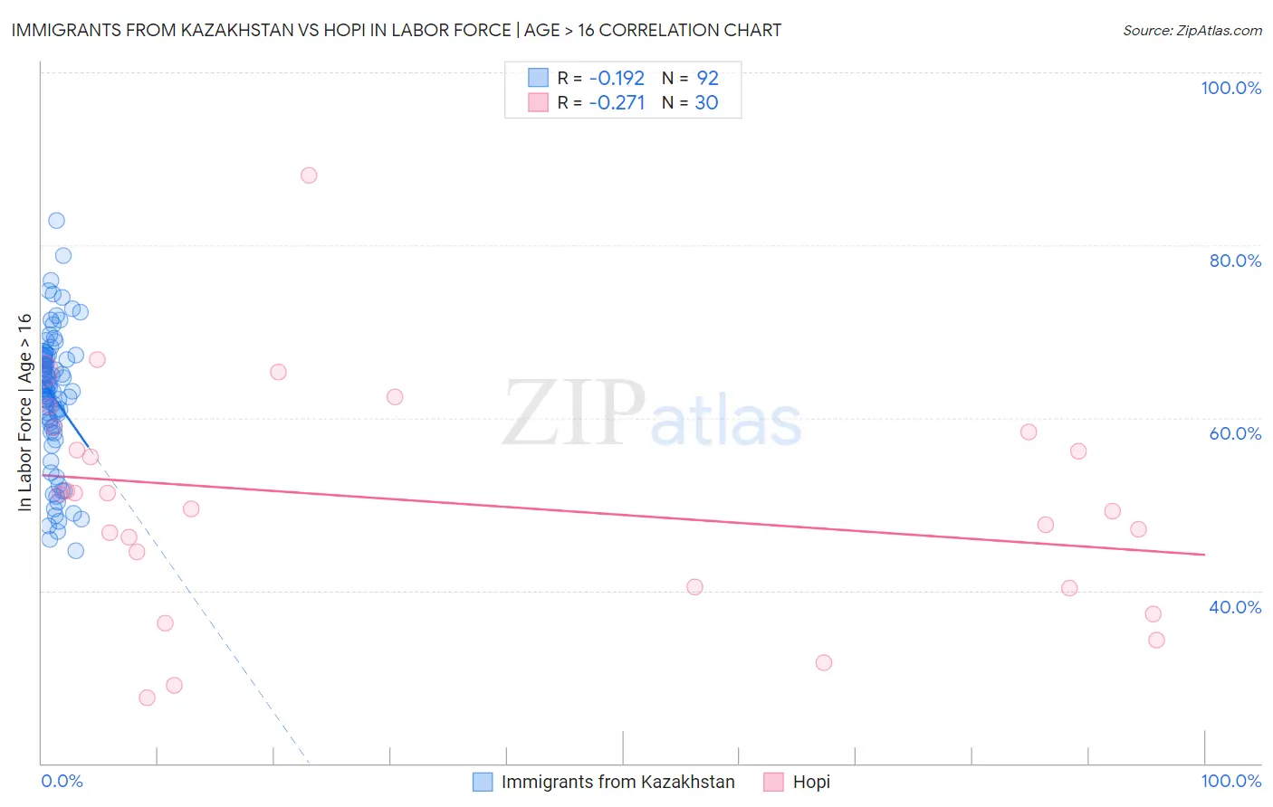 Immigrants from Kazakhstan vs Hopi In Labor Force | Age > 16