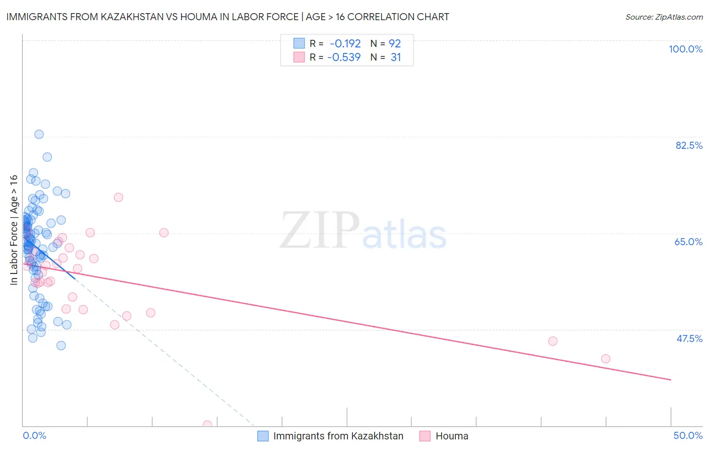 Immigrants from Kazakhstan vs Houma In Labor Force | Age > 16