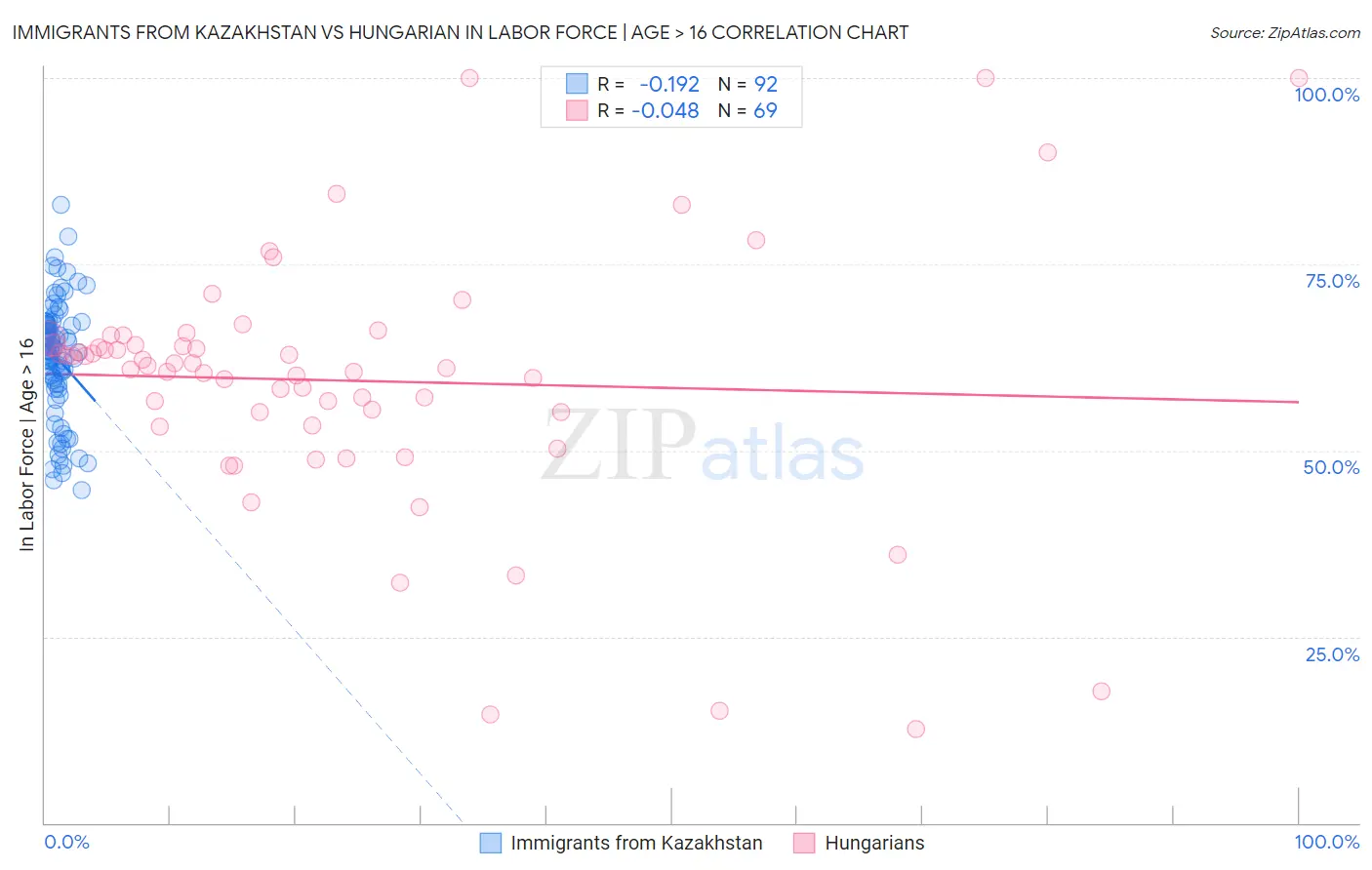 Immigrants from Kazakhstan vs Hungarian In Labor Force | Age > 16