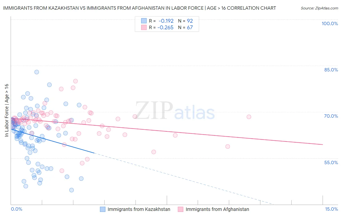 Immigrants from Kazakhstan vs Immigrants from Afghanistan In Labor Force | Age > 16