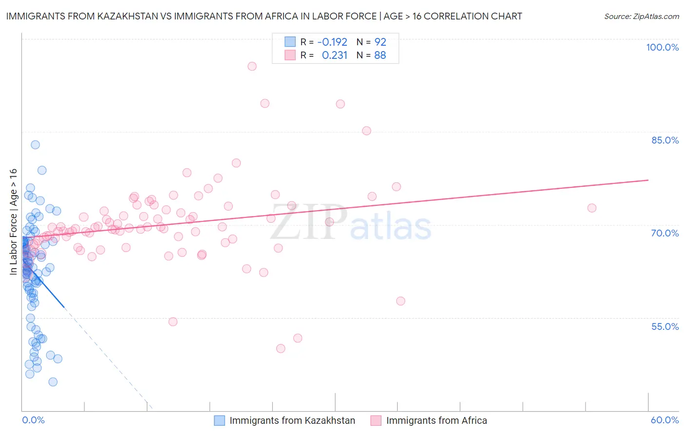 Immigrants from Kazakhstan vs Immigrants from Africa In Labor Force | Age > 16