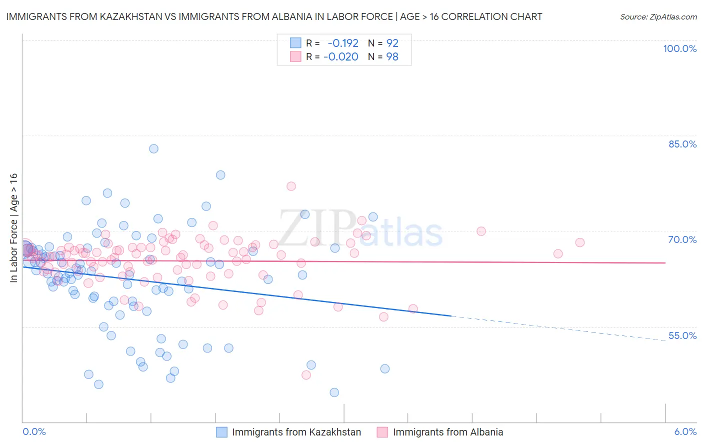 Immigrants from Kazakhstan vs Immigrants from Albania In Labor Force | Age > 16