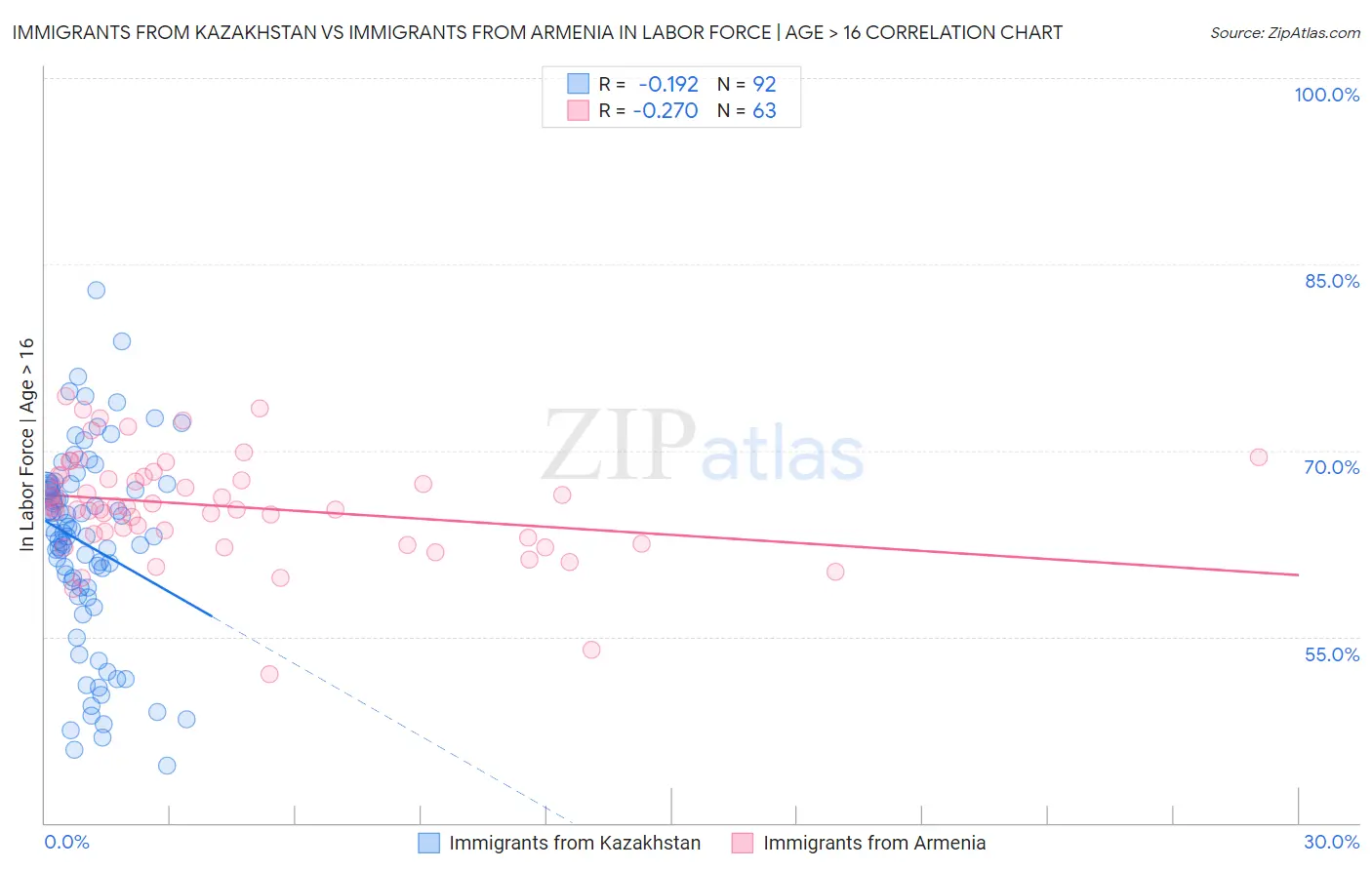 Immigrants from Kazakhstan vs Immigrants from Armenia In Labor Force | Age > 16