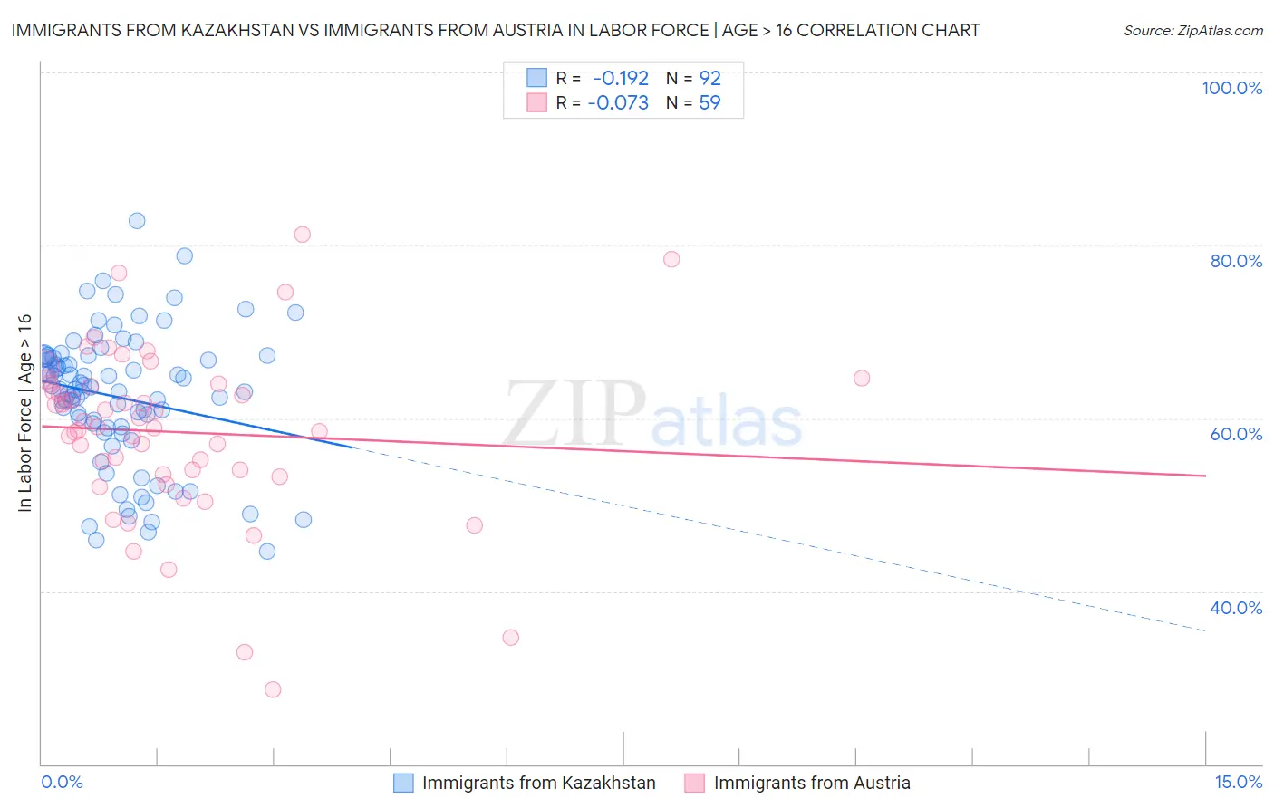 Immigrants from Kazakhstan vs Immigrants from Austria In Labor Force | Age > 16