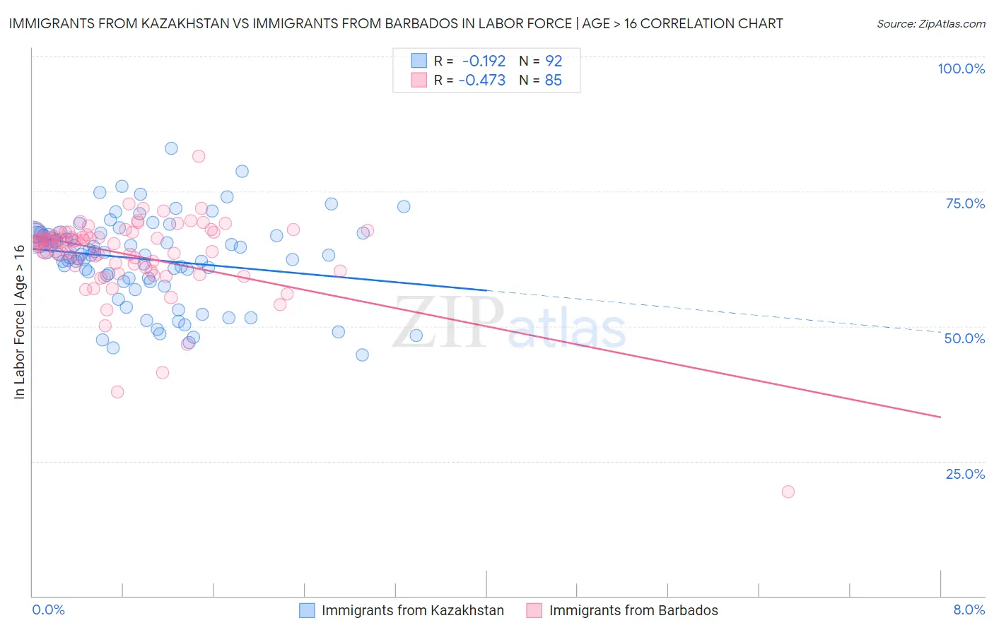 Immigrants from Kazakhstan vs Immigrants from Barbados In Labor Force | Age > 16