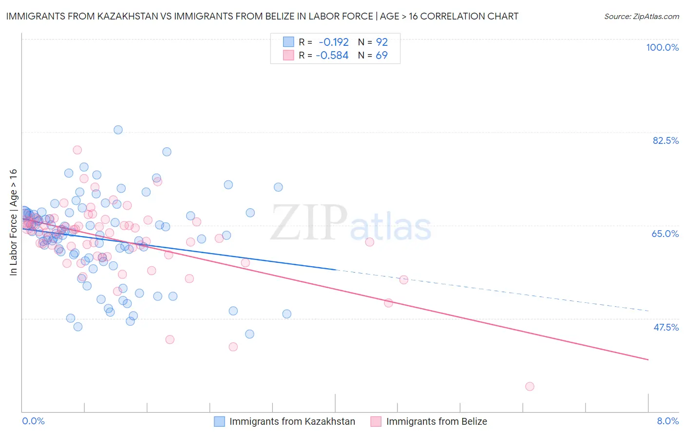 Immigrants from Kazakhstan vs Immigrants from Belize In Labor Force | Age > 16