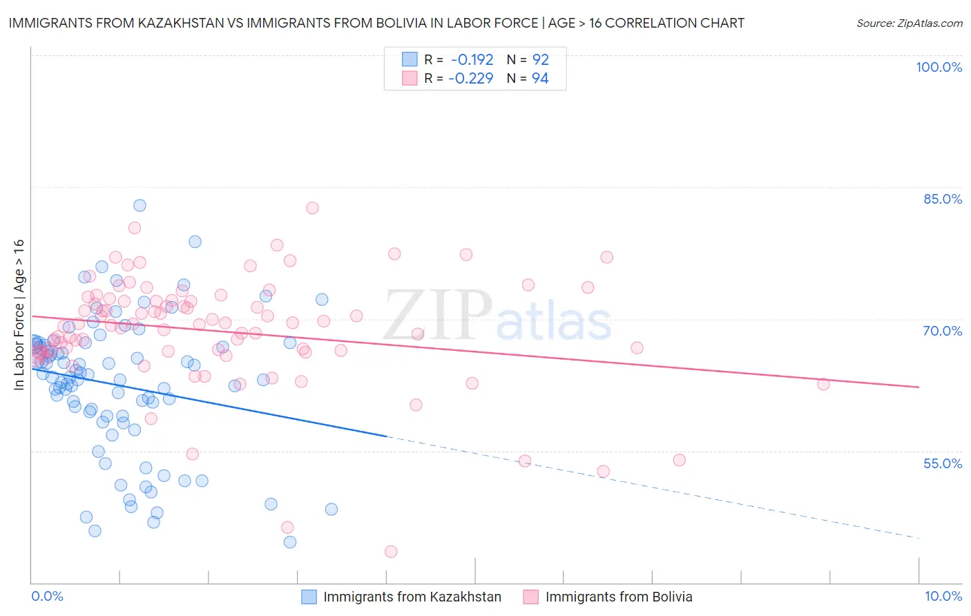 Immigrants from Kazakhstan vs Immigrants from Bolivia In Labor Force | Age > 16