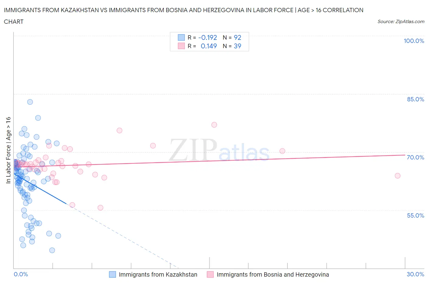 Immigrants from Kazakhstan vs Immigrants from Bosnia and Herzegovina In Labor Force | Age > 16