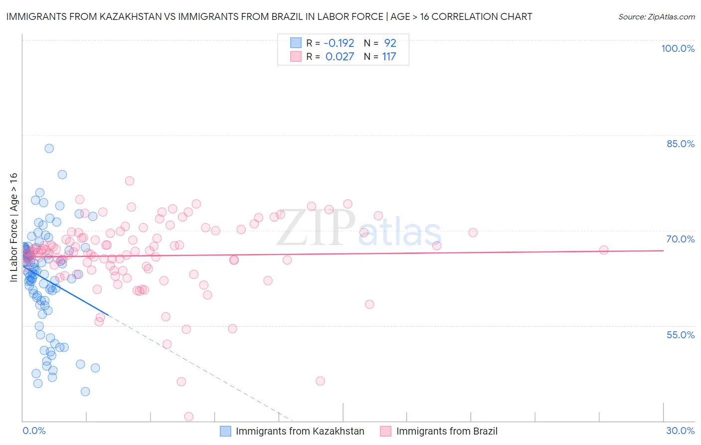 Immigrants from Kazakhstan vs Immigrants from Brazil In Labor Force | Age > 16