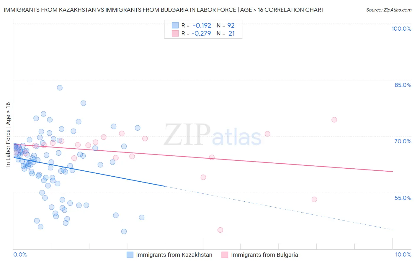 Immigrants from Kazakhstan vs Immigrants from Bulgaria In Labor Force | Age > 16