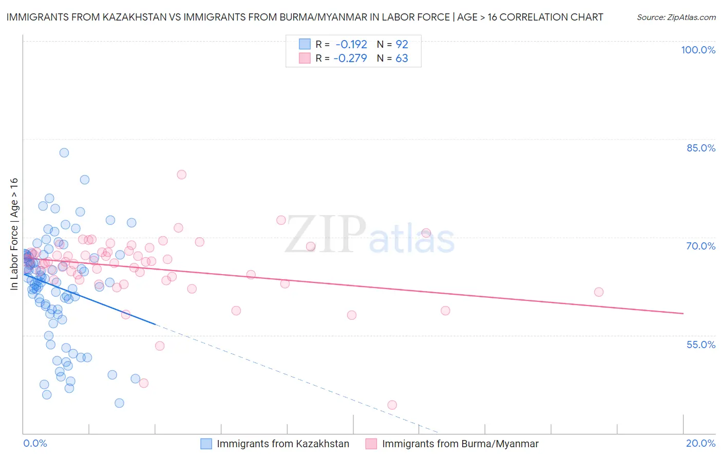 Immigrants from Kazakhstan vs Immigrants from Burma/Myanmar In Labor Force | Age > 16