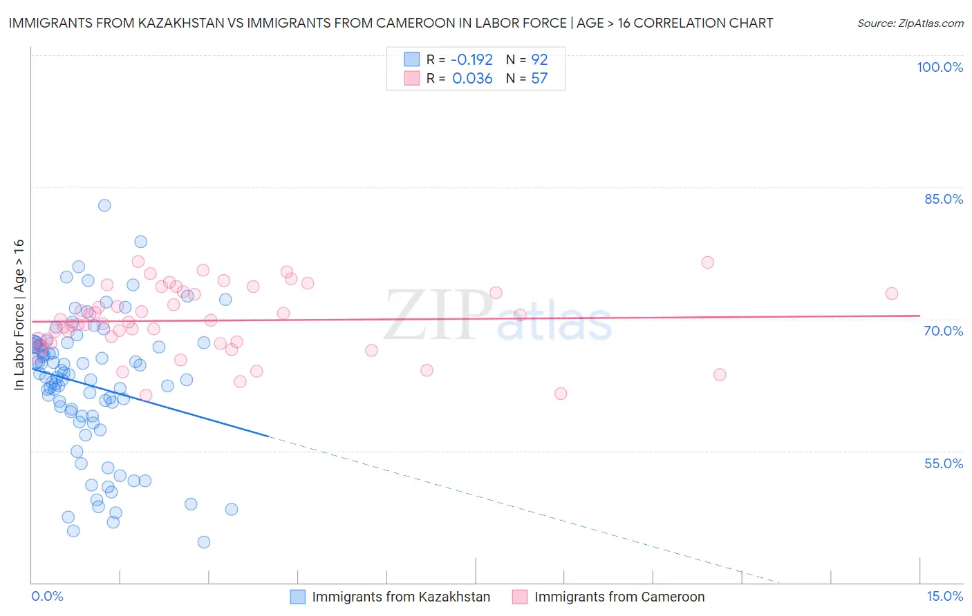 Immigrants from Kazakhstan vs Immigrants from Cameroon In Labor Force | Age > 16