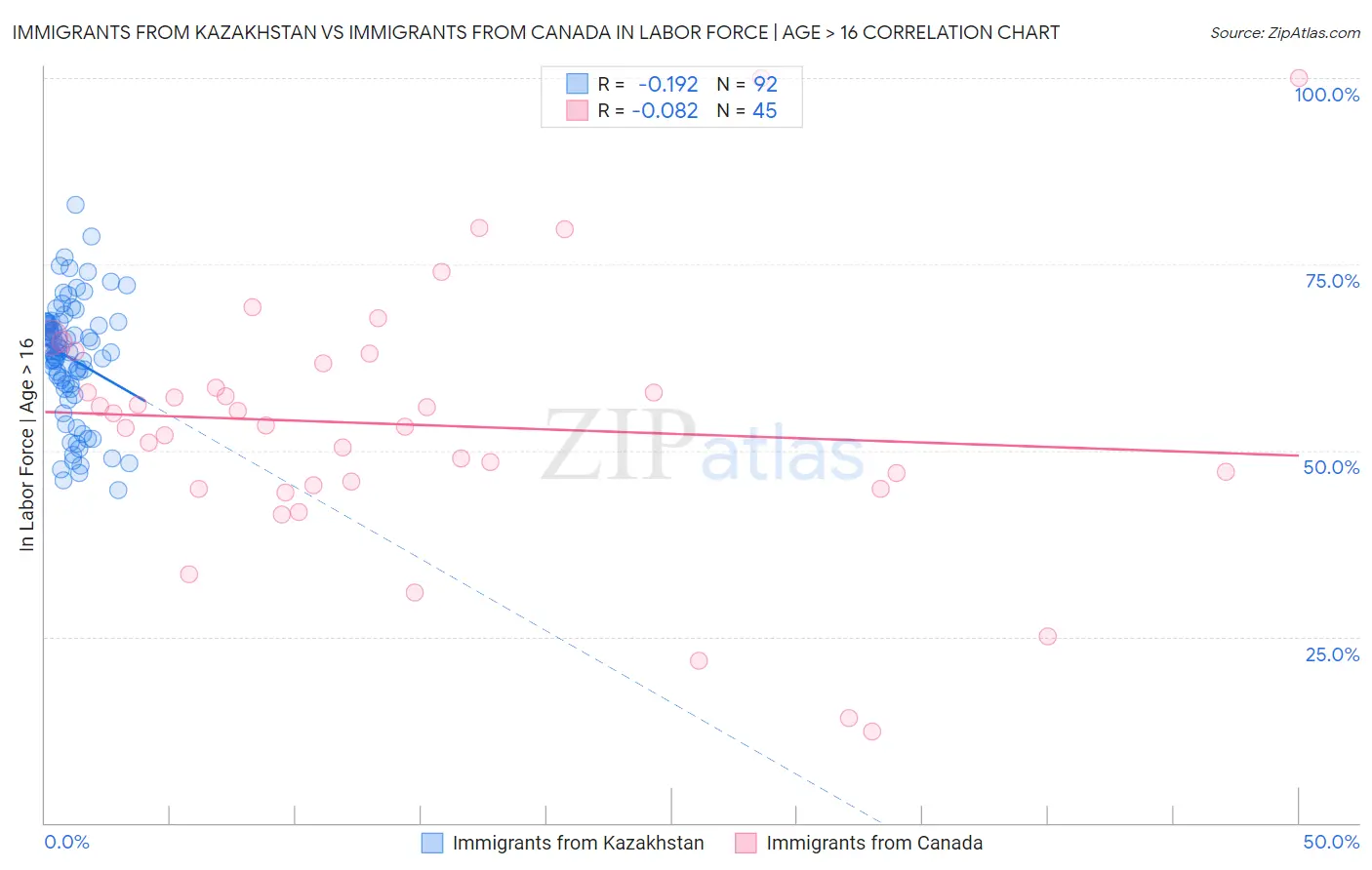 Immigrants from Kazakhstan vs Immigrants from Canada In Labor Force | Age > 16