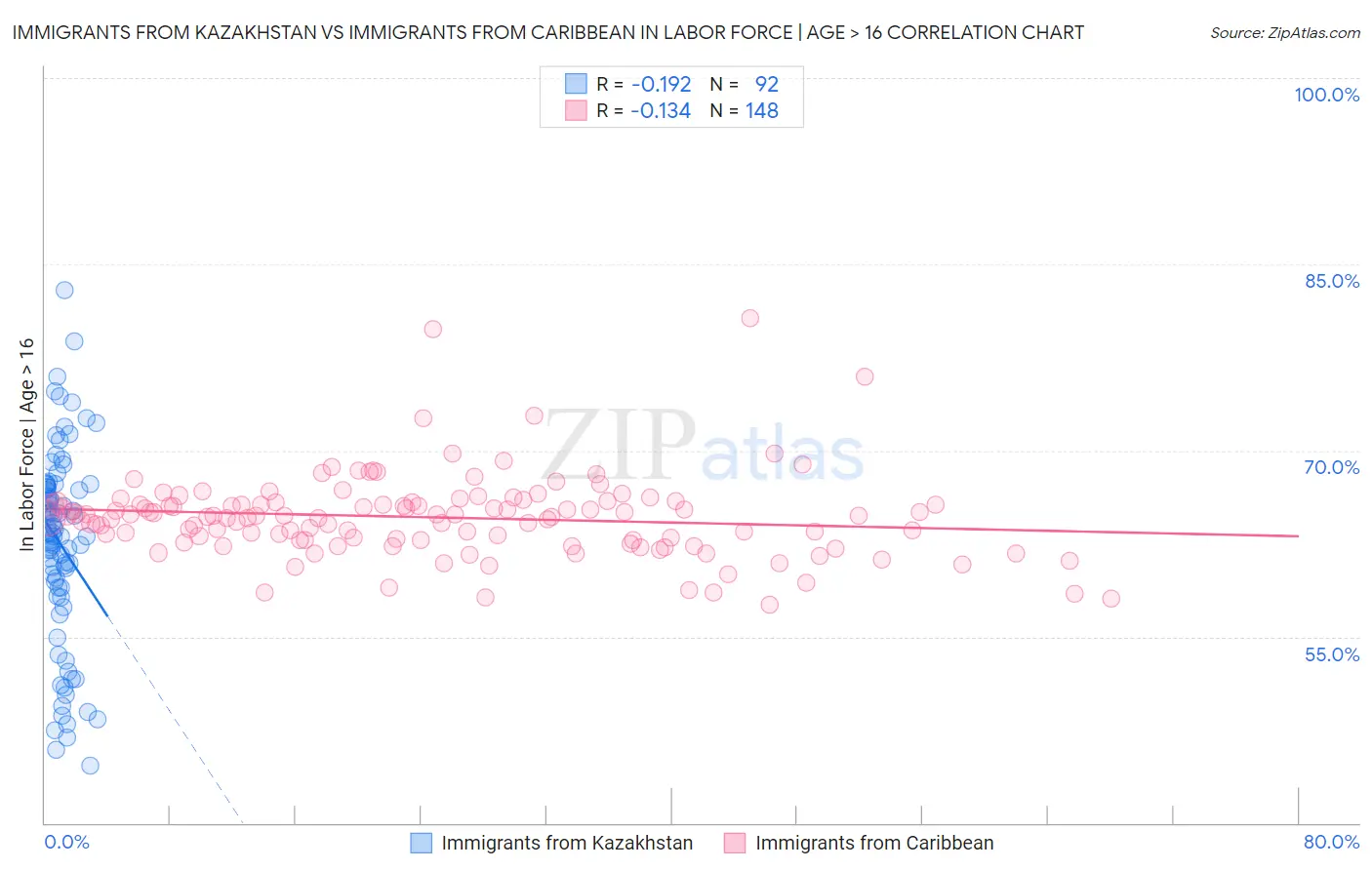 Immigrants from Kazakhstan vs Immigrants from Caribbean In Labor Force | Age > 16