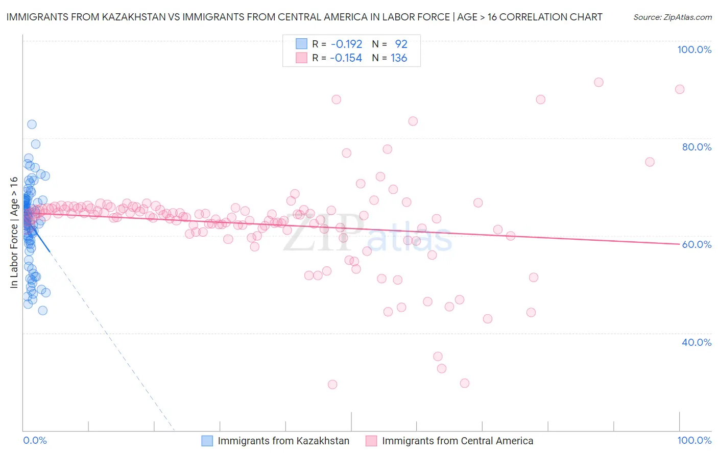 Immigrants from Kazakhstan vs Immigrants from Central America In Labor Force | Age > 16