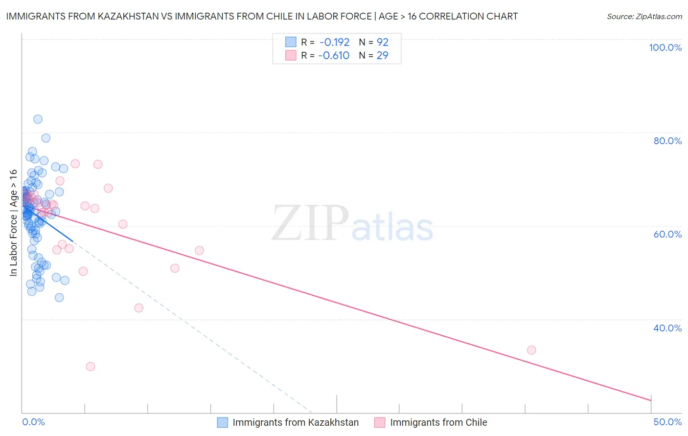 Immigrants from Kazakhstan vs Immigrants from Chile In Labor Force | Age > 16