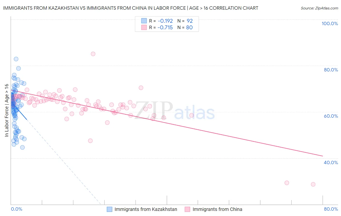 Immigrants from Kazakhstan vs Immigrants from China In Labor Force | Age > 16
