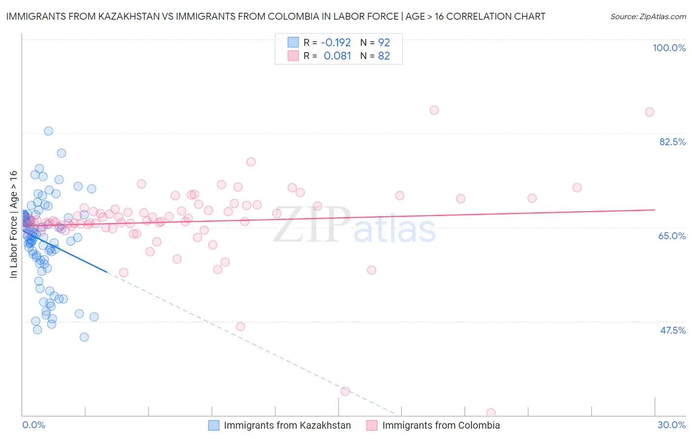 Immigrants from Kazakhstan vs Immigrants from Colombia In Labor Force | Age > 16