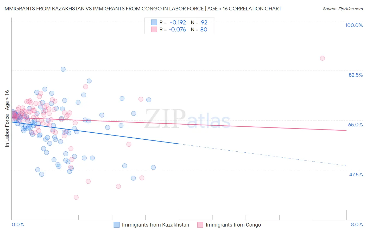 Immigrants from Kazakhstan vs Immigrants from Congo In Labor Force | Age > 16