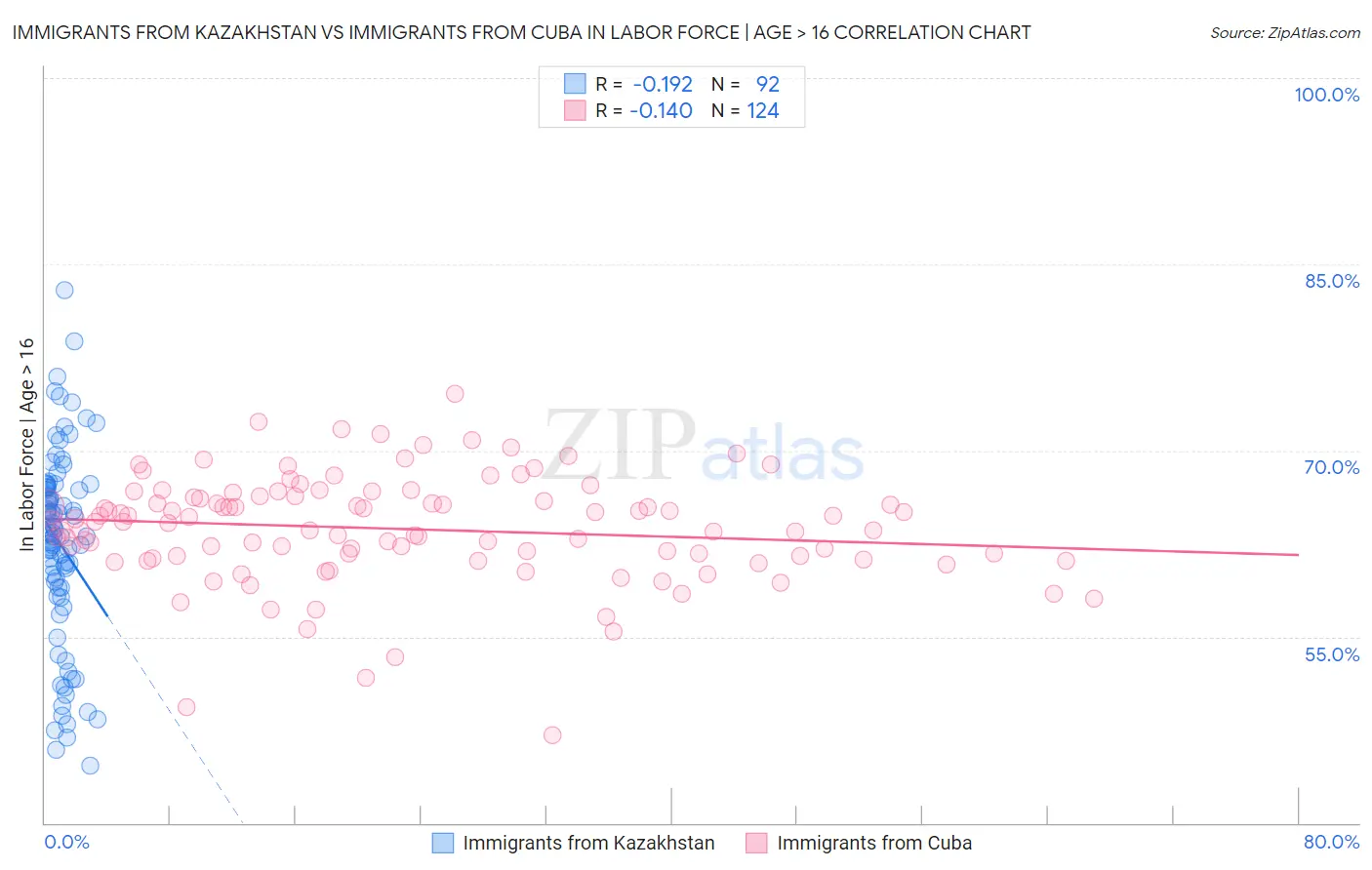 Immigrants from Kazakhstan vs Immigrants from Cuba In Labor Force | Age > 16