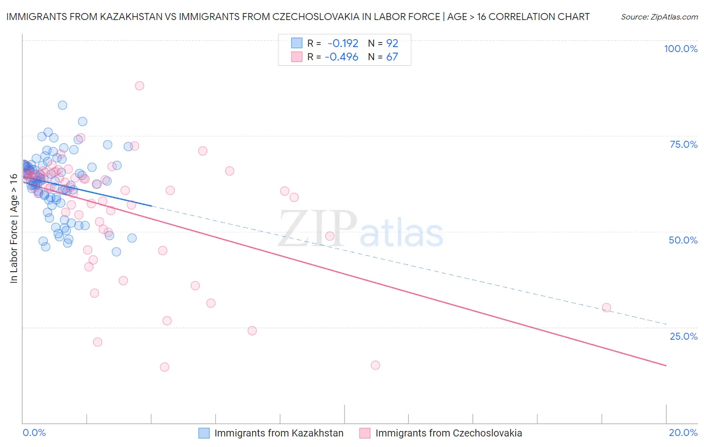 Immigrants from Kazakhstan vs Immigrants from Czechoslovakia In Labor Force | Age > 16