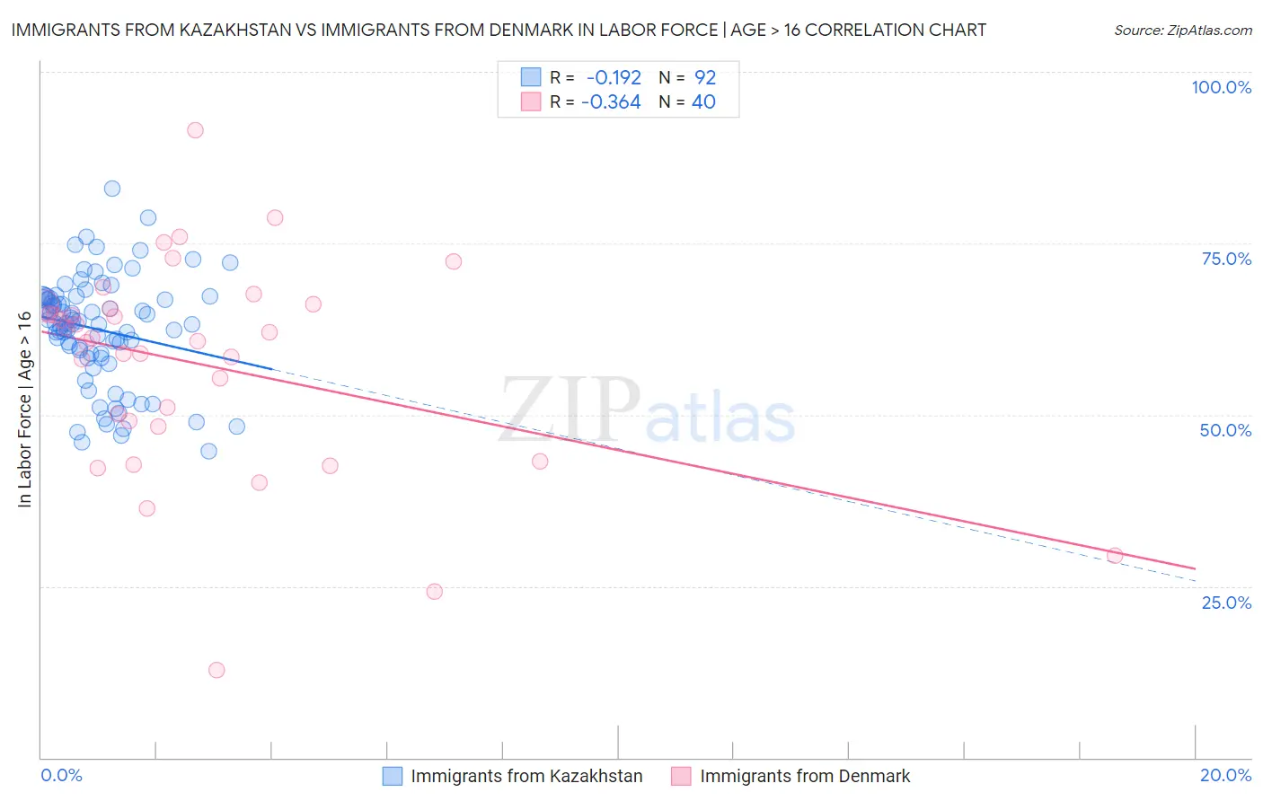 Immigrants from Kazakhstan vs Immigrants from Denmark In Labor Force | Age > 16