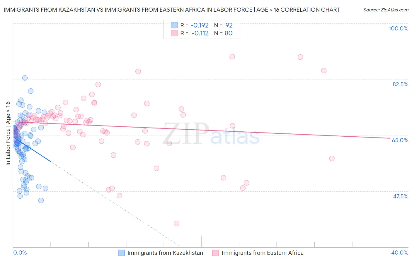 Immigrants from Kazakhstan vs Immigrants from Eastern Africa In Labor Force | Age > 16