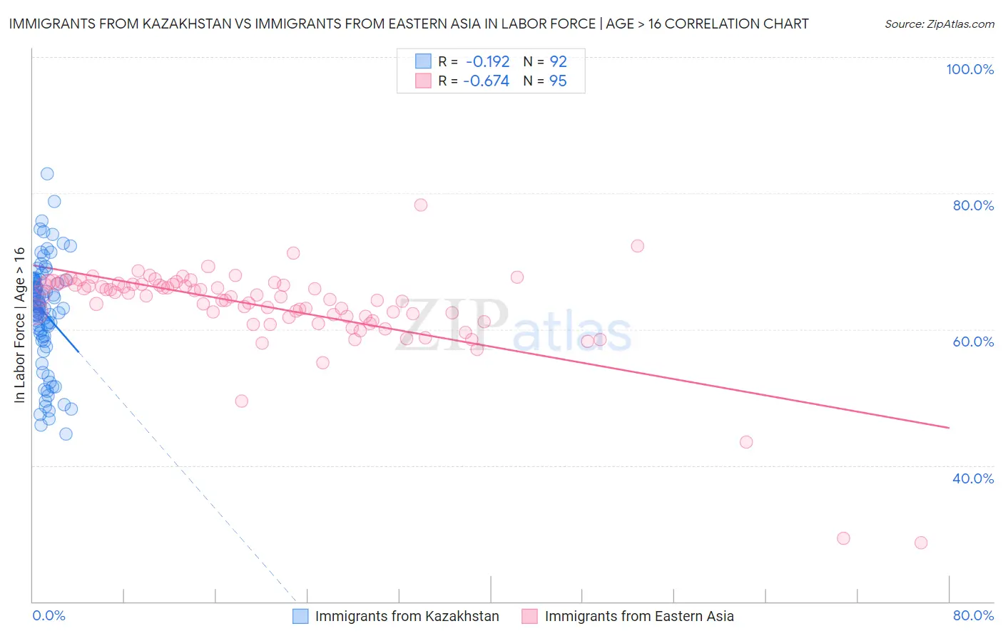 Immigrants from Kazakhstan vs Immigrants from Eastern Asia In Labor Force | Age > 16