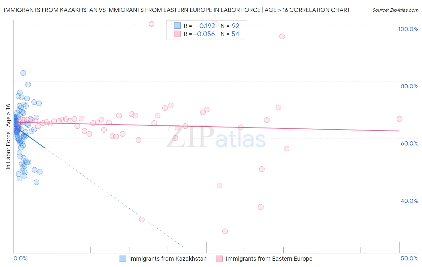 Immigrants from Kazakhstan vs Immigrants from Eastern Europe In Labor Force | Age > 16