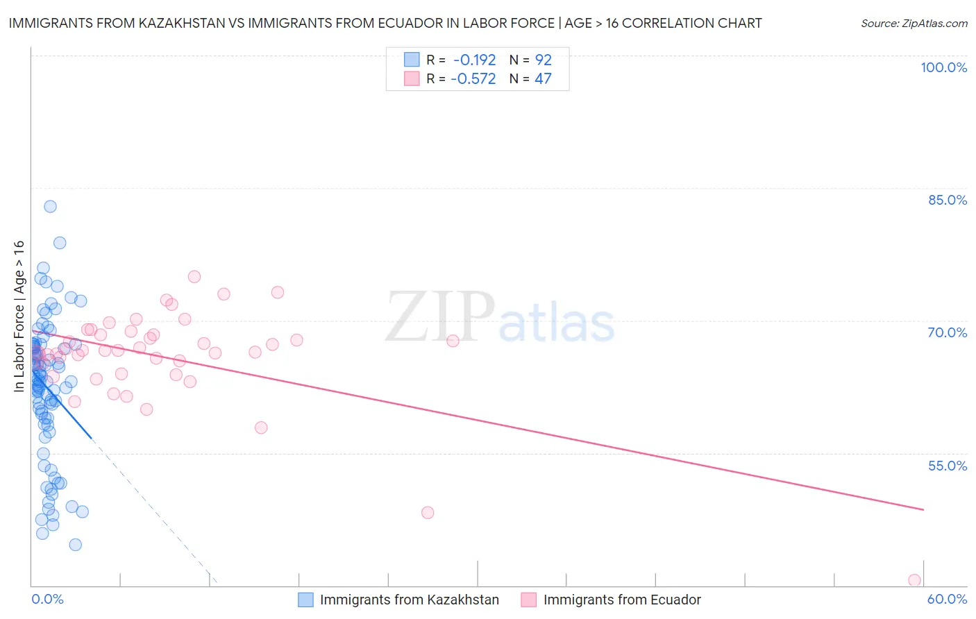 Immigrants from Kazakhstan vs Immigrants from Ecuador In Labor Force | Age > 16