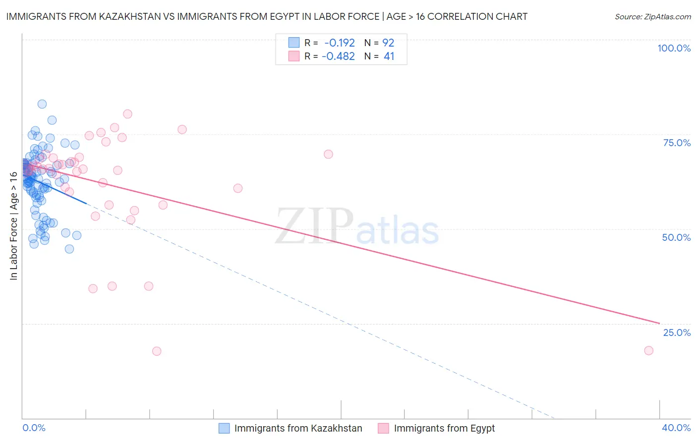 Immigrants from Kazakhstan vs Immigrants from Egypt In Labor Force | Age > 16
