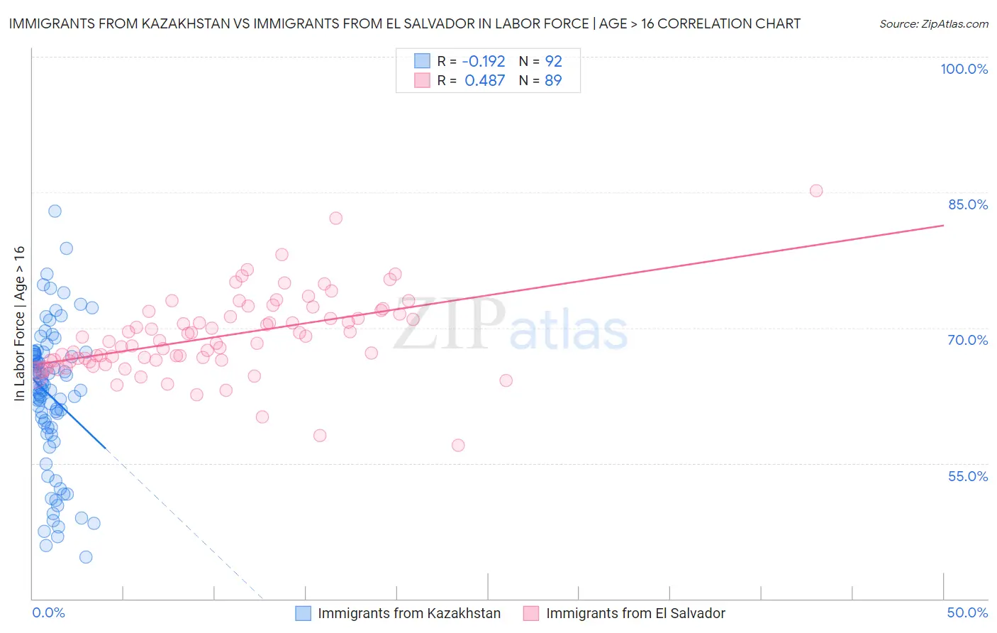 Immigrants from Kazakhstan vs Immigrants from El Salvador In Labor Force | Age > 16