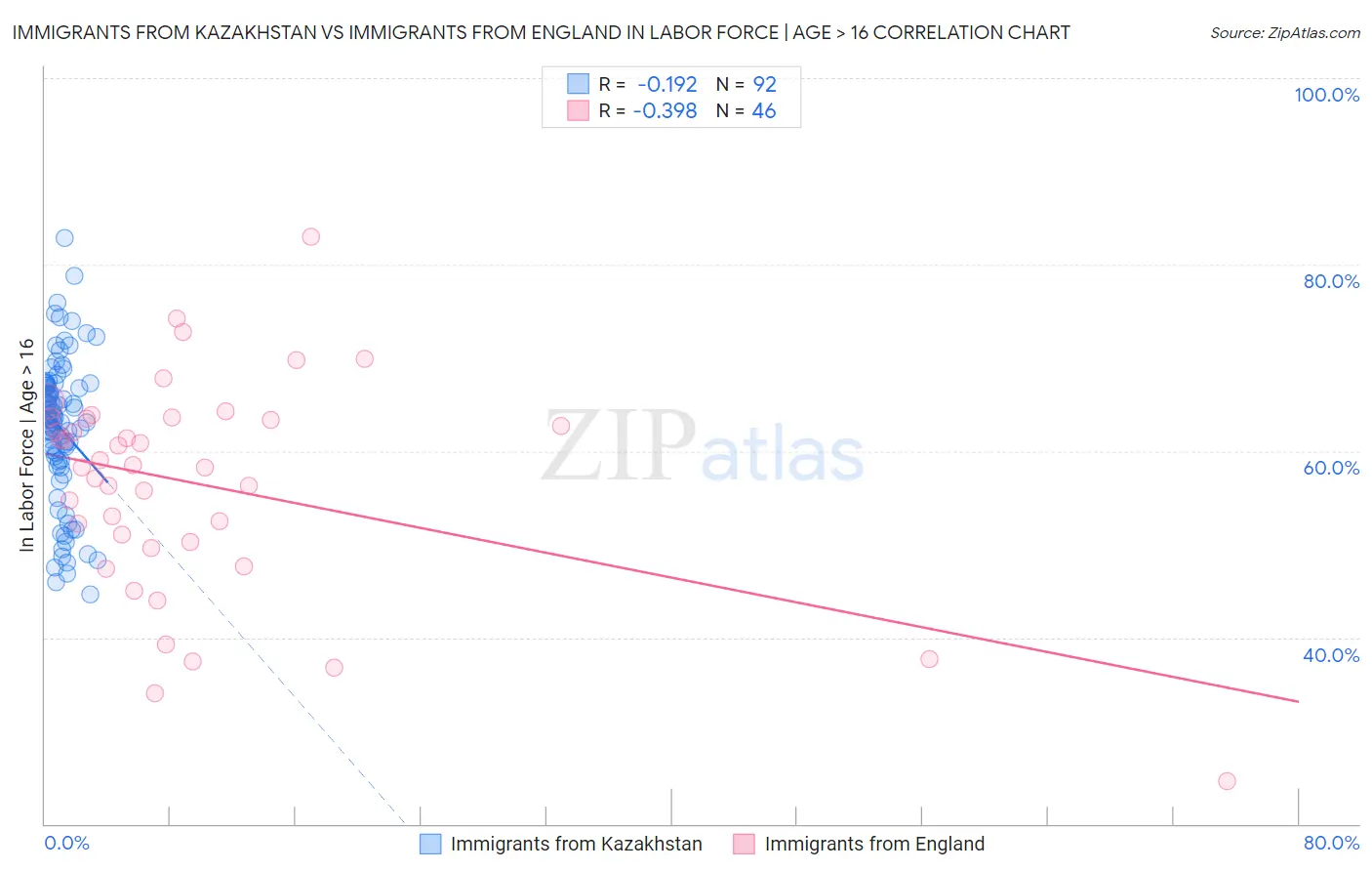 Immigrants from Kazakhstan vs Immigrants from England In Labor Force | Age > 16
