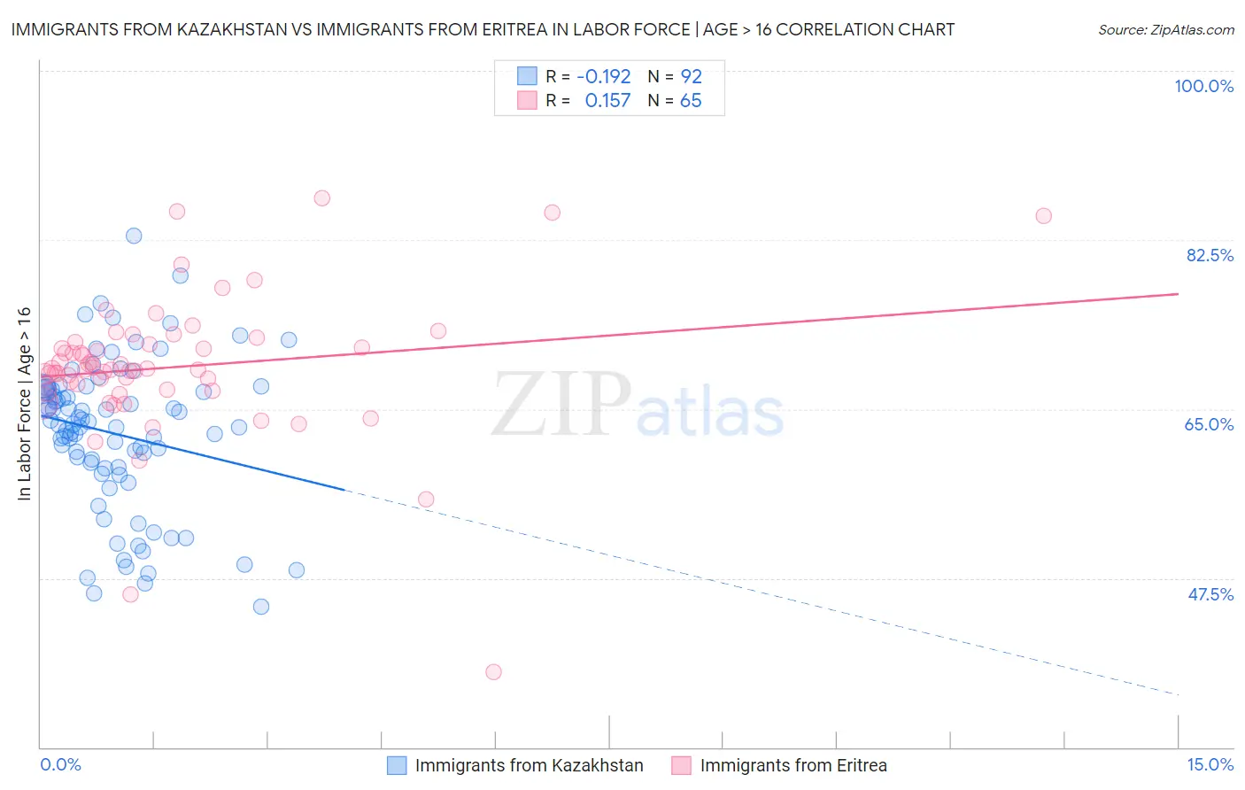 Immigrants from Kazakhstan vs Immigrants from Eritrea In Labor Force | Age > 16