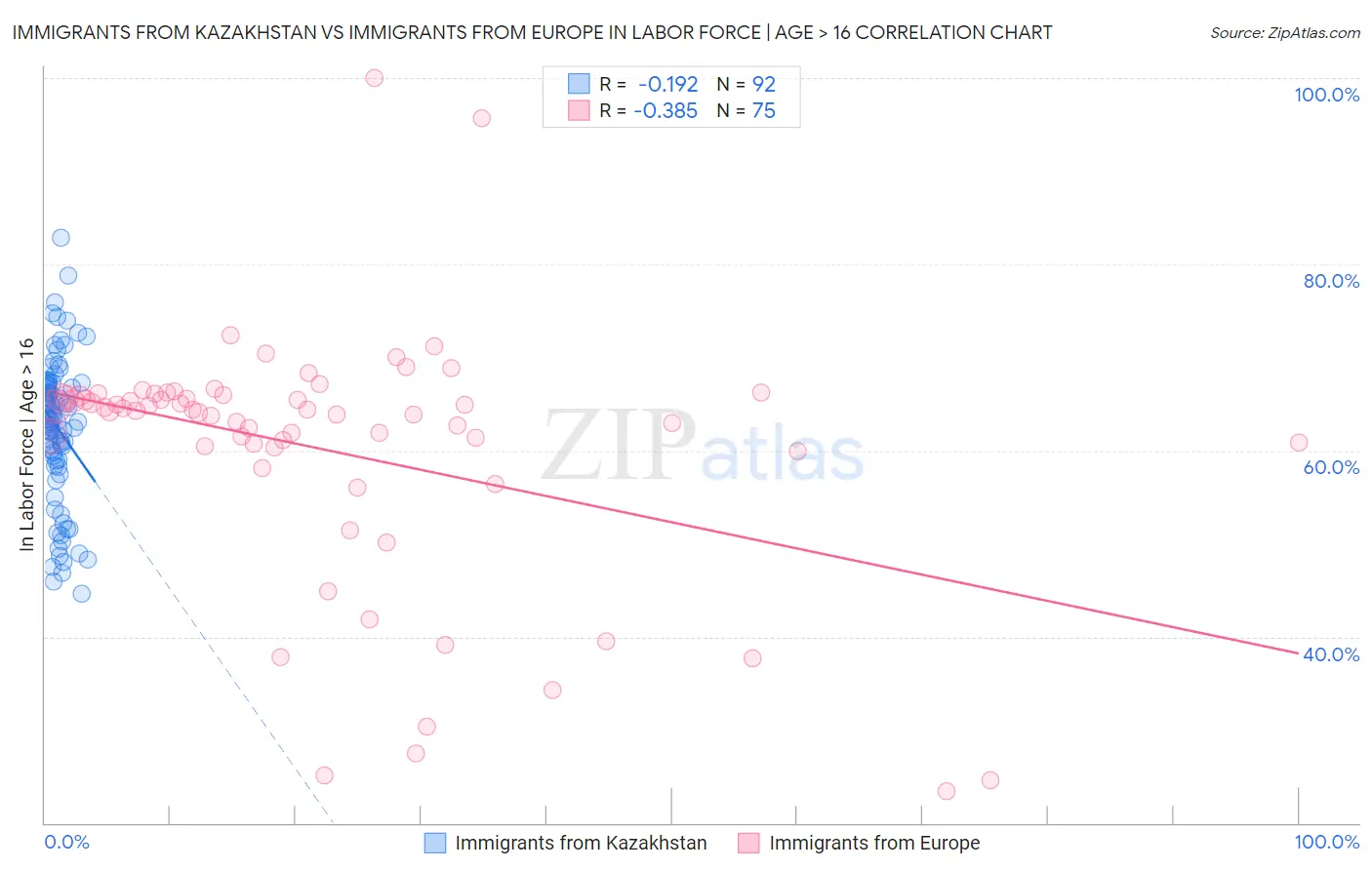 Immigrants from Kazakhstan vs Immigrants from Europe In Labor Force | Age > 16