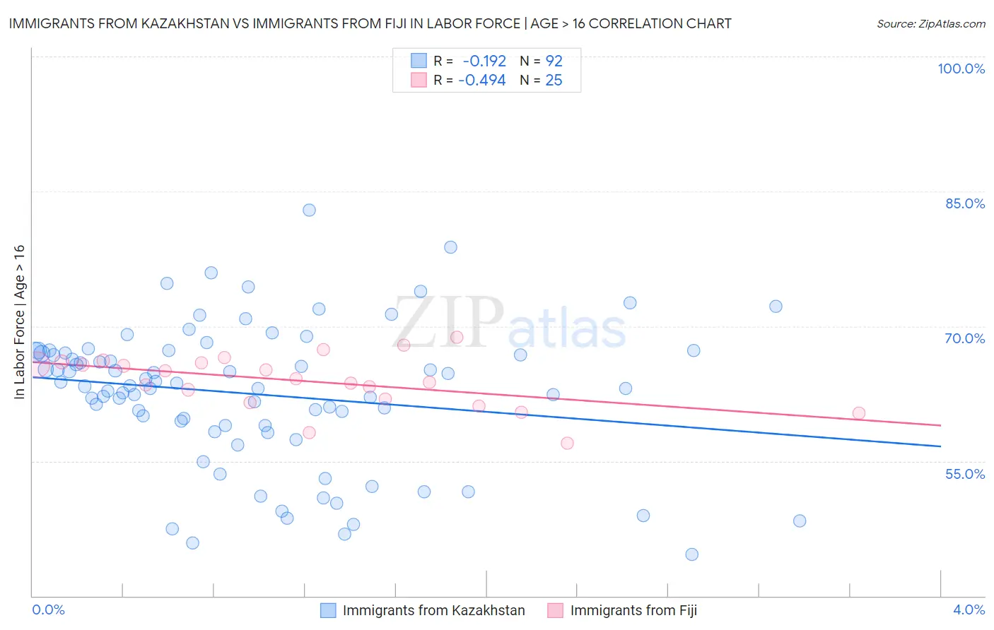 Immigrants from Kazakhstan vs Immigrants from Fiji In Labor Force | Age > 16