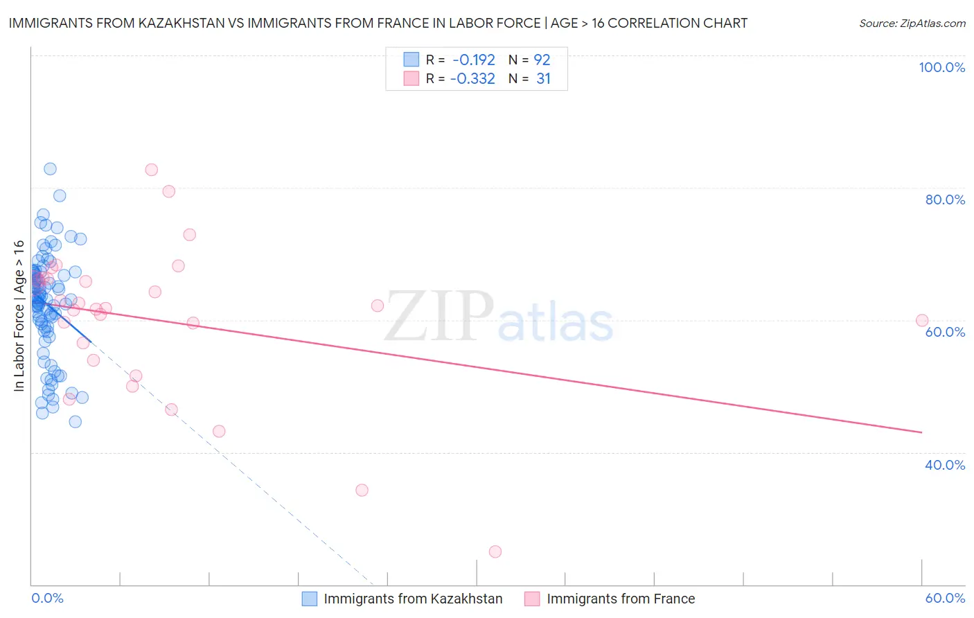Immigrants from Kazakhstan vs Immigrants from France In Labor Force | Age > 16