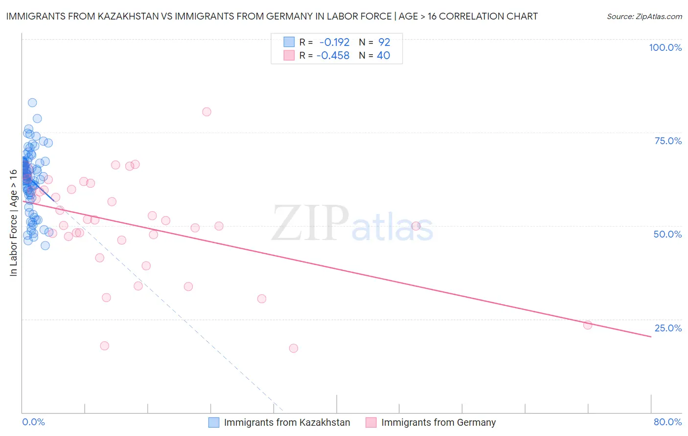 Immigrants from Kazakhstan vs Immigrants from Germany In Labor Force | Age > 16