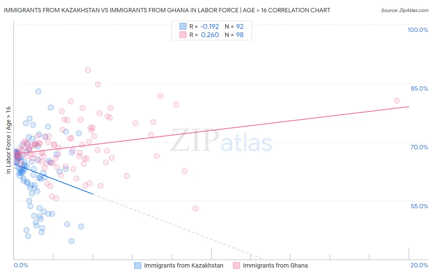 Immigrants from Kazakhstan vs Immigrants from Ghana In Labor Force | Age > 16