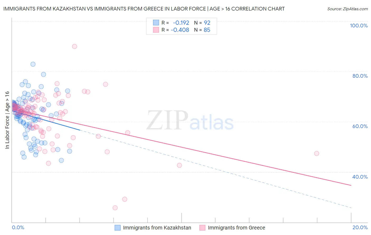Immigrants from Kazakhstan vs Immigrants from Greece In Labor Force | Age > 16