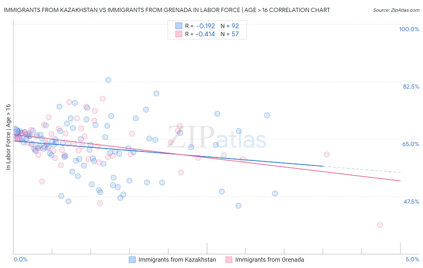 Immigrants from Kazakhstan vs Immigrants from Grenada In Labor Force | Age > 16