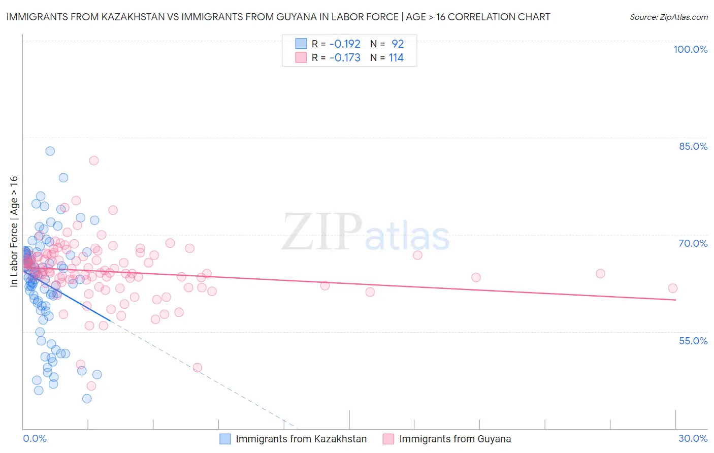 Immigrants from Kazakhstan vs Immigrants from Guyana In Labor Force | Age > 16